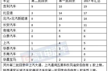 【欣迪盟•深度】2017年第二批推荐目录之乘用车&amp;专用车车型大解析