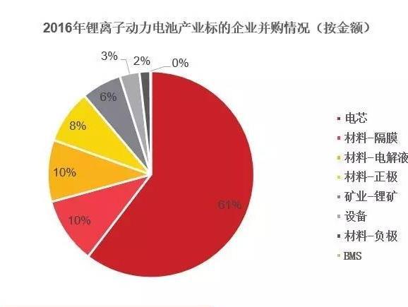 投中专题：锂离子动力电池行业研究报告