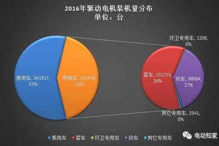 2016全年新能源汽车电机装机量及应用分析