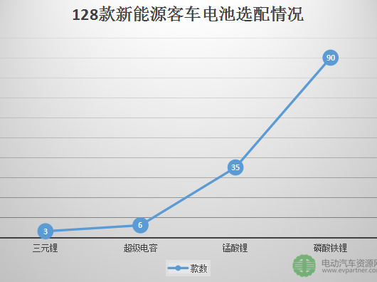 第二批推荐目录128款新能源客车详解