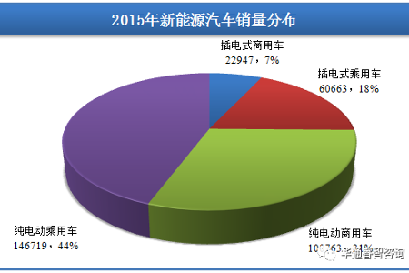 2017-2021年纯电动商用车市场态势及产业链配套研究报告