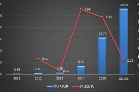 2016年动力电池出货量达28Gwh 比亚迪/CATL/沃特玛/国轩四家占比66%