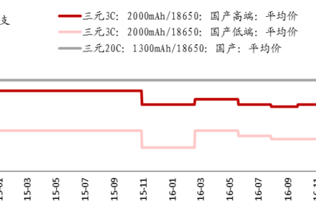 动力锂电池产能过剩，预期价格下滑