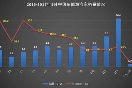 新能源汽车产销量1月份双暴跌，董明珠的前景还乐观吗？
