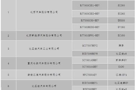 北京2017年首批新能源申报信息 35款入围