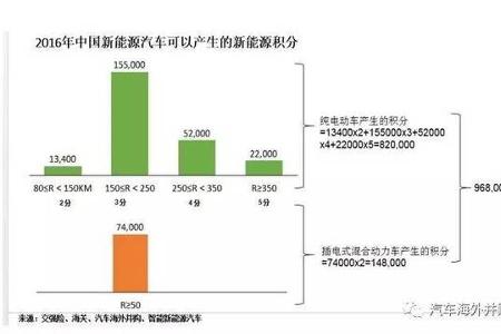 积分攻略（3） | 新能源积分交易价格判断及企业应对之法