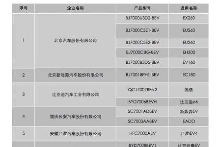 共14款车型 北京新一批新能源车备案目录
