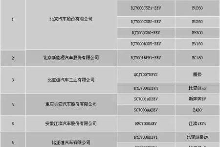 北京新能源车《申报备案企业及产品信息公示》 比亚迪等7车企榜上有名