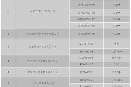 14款车型将进入北京首批新能源汽车备案目录