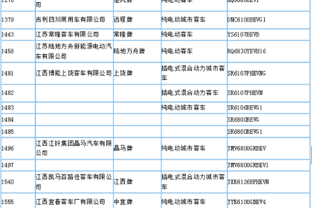 工信部：第295批车企及产品公告，395款新能源车型入选
