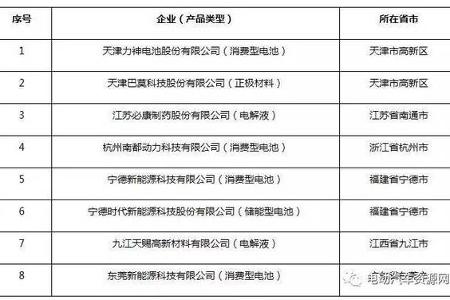 首批符合锂离子电池行业规范条件企业出炉 宁德时代、天津力神等8企业上榜