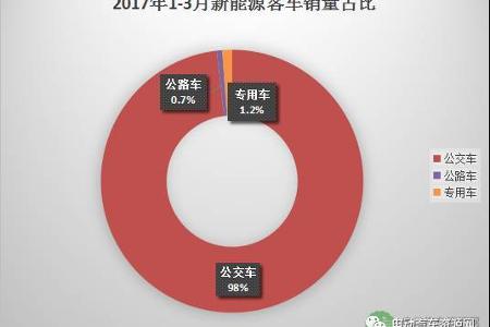 2017年3月新能源客车销售1571辆 公交车销量爆表