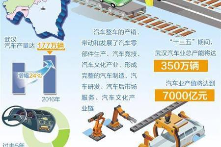 中国汽车“第四城” 已拥有全系列汽车零部件产业链