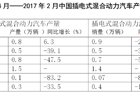 插电式电动汽车销量为什么出现断崖式下降?