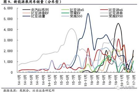 【兴业电新 新能源汽车月报】三月产销持续向好，补贴目录大幅扩容