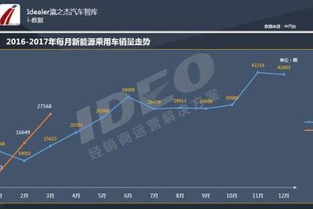 i 数据 | 2017年3月新能源乘用车销量