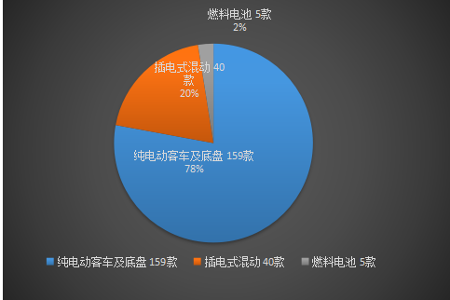 外资电池上榜！宁德时代/沃特玛/国轩排名前三  296批公告客车产品详解