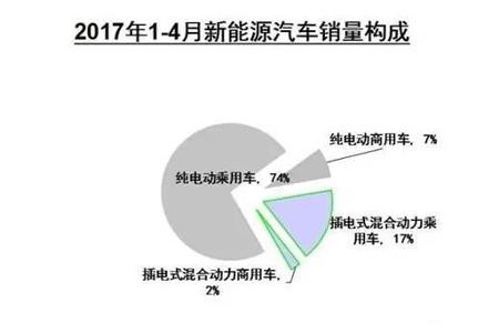 纯电动物流车或成下个增长点 4月新能源商用车市场销量分析