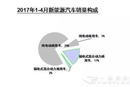 纯电动商用车环比增9成 新能源商用车销量终于追上2015年