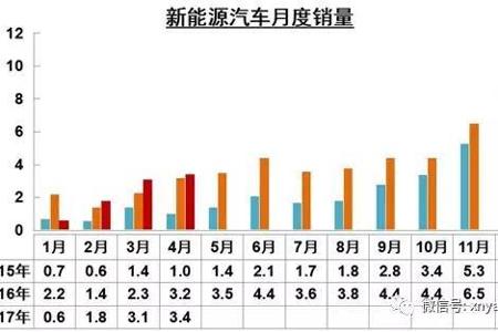 我国新能源汽车4月销量达到34361辆，同比增长7.9%