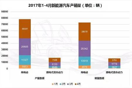 2017年4月新能源汽车销售34361辆，同比增长7.9%