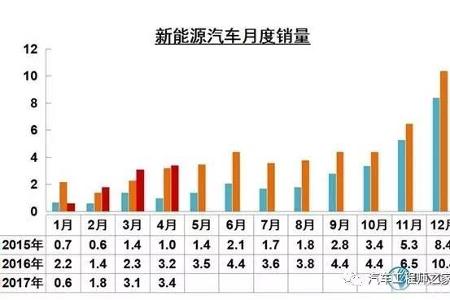 4月新能源汽车产销分析