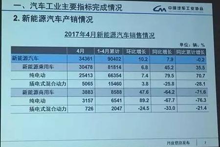 中汽协：4月新能源汽车销量超过3.4万辆，环比增长10.2%