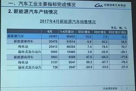 【东莞贝尔•关注】4月我国新能源汽车销售3.4万辆  环比3月增10%