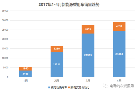 2017年4月新能源乘用车销量排行榜出炉