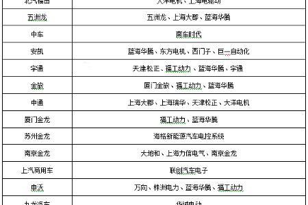【中自电动•报告】电机控制器市场与重点企业分析