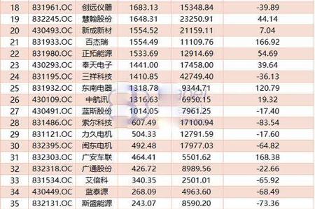 新三板新能源车企盈利能力弱 三公司利润占行业98%