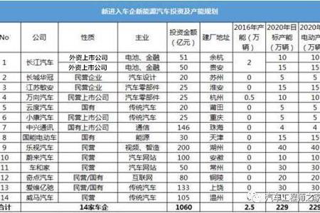 中国新能源汽车企业已超过200家 90%将被淘汰
