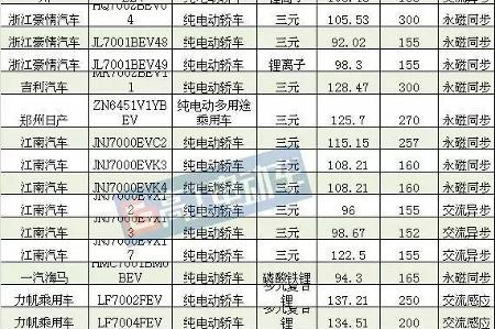【东莞贝尔•关注】第四批推荐目录453款新能源车型配置参数大放送