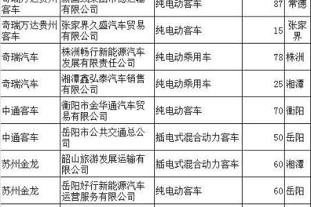 【创明电池•情报】湖南公示2015年新能源汽车地补名单 近千辆补贴暂缓发放
