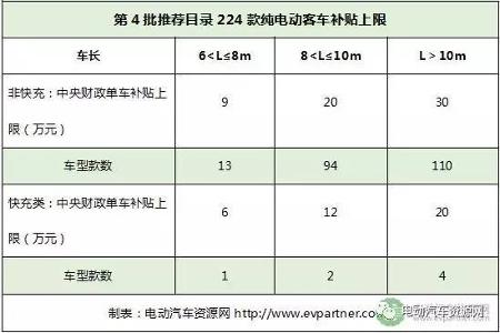 第4批推荐目录162款纯电动客车可享1.2倍补贴 这些电池企业要上天！