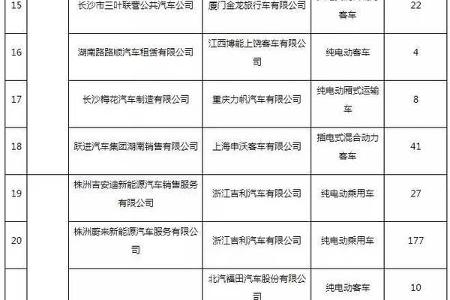 湖南省公示2015年度省外产新能源汽车地补名单 990台问题车辆暂缓补贴清算