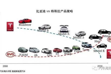 比亚迪VS特斯拉：比亚迪收购特斯拉也不是不可能