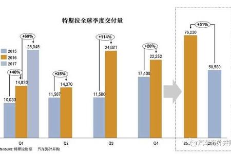 特斯拉一季报：全球交付2.5万，中国占比下降 50%。MODEL 3中国提车估计明年6月后