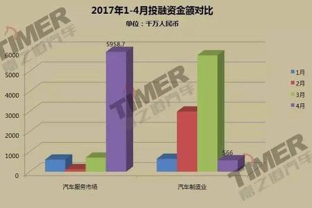 上海车展期间，500亿投资只砸三家汽车服务“龙头”