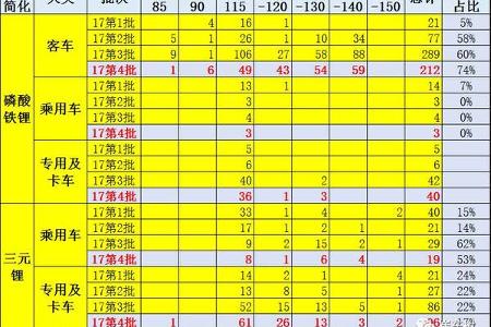 17年第4批新能源车推广目录分析