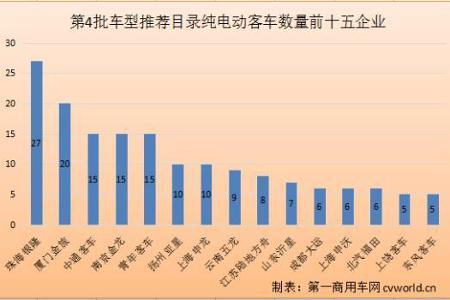 268款客车登榜！银隆和金旅最多 第4批新能源推荐目录分析 | 头条