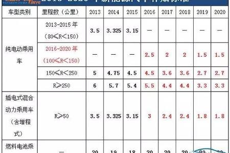 【中自电动•政策】2017年新能源汽车有哪些补贴政策？新能源政策文件汇总