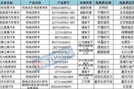 295批公告新能源车配套电池电机详解  宁德时代/国能/沃特玛数量位列前三