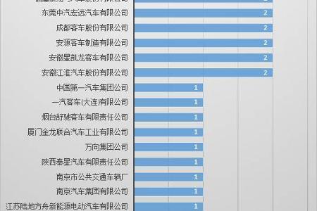 229款电动客车产品配套电机企业分析