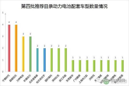 39.29%可享1.1倍补贴 第4批推荐目录新能源乘用车电池电机配套详解