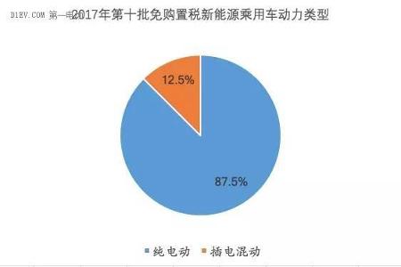 第十批免购置税新能源乘用车及其电池分析：250km以上续航占比40%，三元锂配套超77%