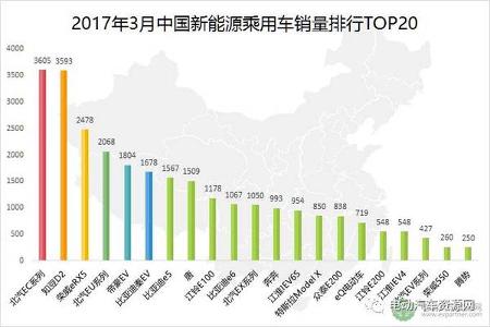 2017年3月全球新能源乘用车销量排行：Model S、Model X分列冠亚军