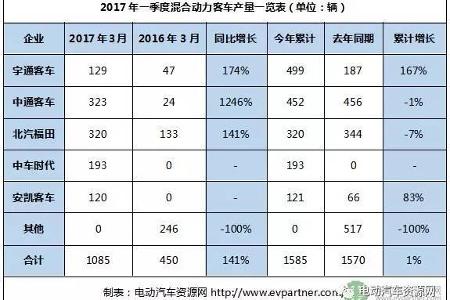 5车企抢食混合动力客车市场 未来会维持这种现状吗