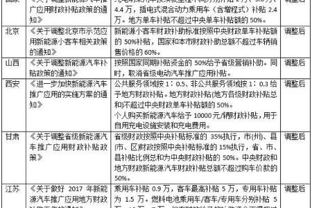 地补大比拼，这些省市2017新能源汽车补贴标准快查看