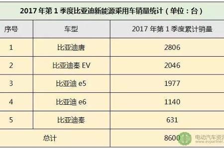 2017一季度新能源车销量：北汽新能源12700辆登顶